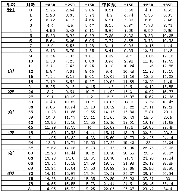 7岁以下女童体重（长）标准值（cm）