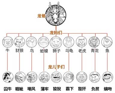 中国古代传说龙的九个老婆分别是谁