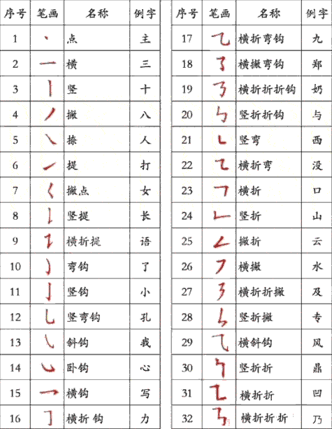 汉字笔画顺序表是什么？