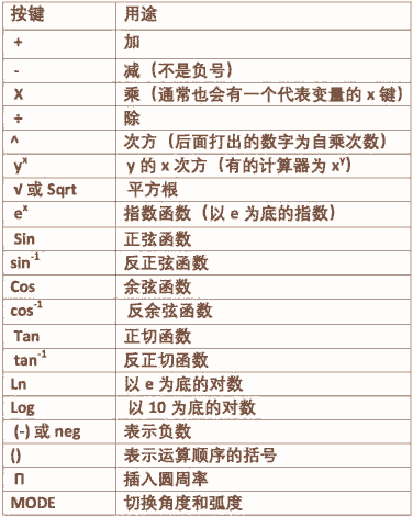 科学计算器开根号/立方根计算 常用按键说明