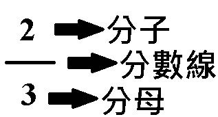 分数比较大小的口诀？带分数计算器在线计算使用