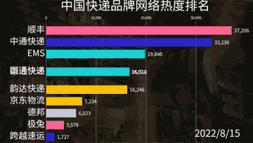 中国快递排行榜前十名