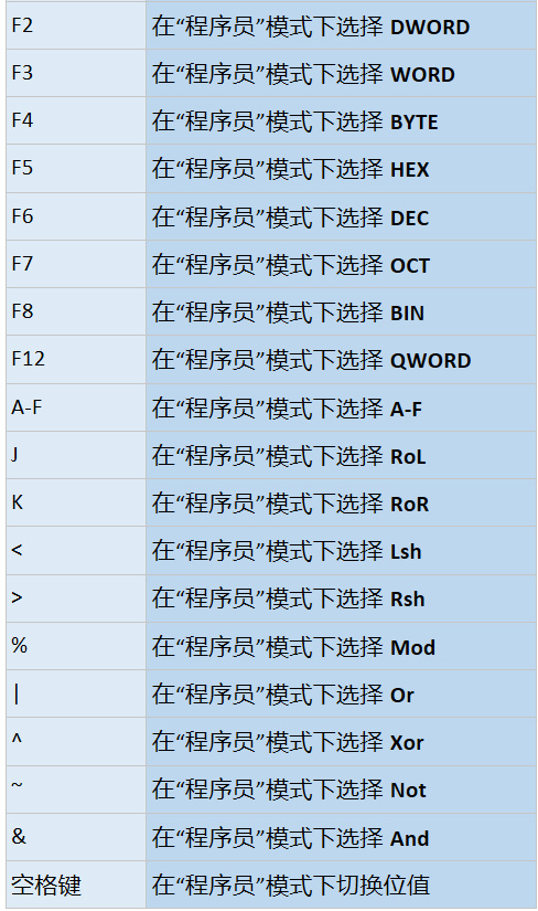 程序员模式计算器快捷键