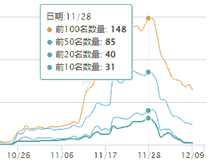 百度权重提高到下降的过程分析