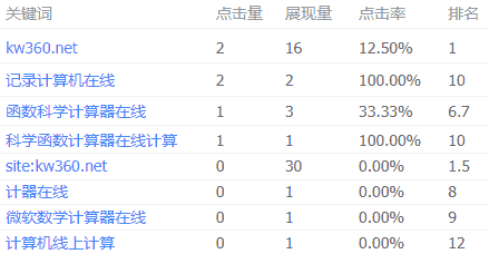 www.kw360.net关键词排名权重回归的前兆分析