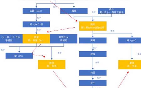 黄帝与颛顼是什么关系