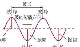 电磁波速度和光速