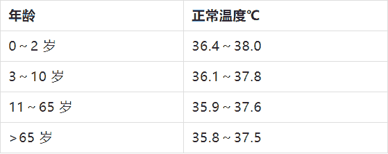 不同年龄的正常体温