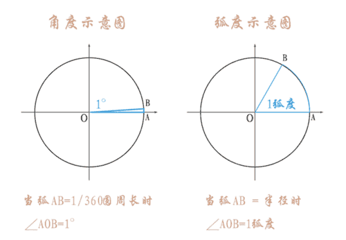 科学计算器角度制和弧度制的区别