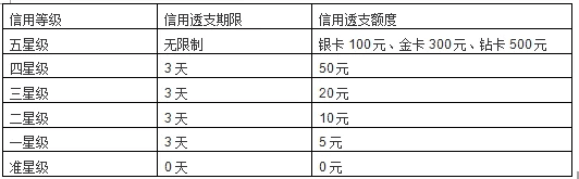 中国移动1星到5星差别