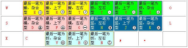 五笔输入法识别码